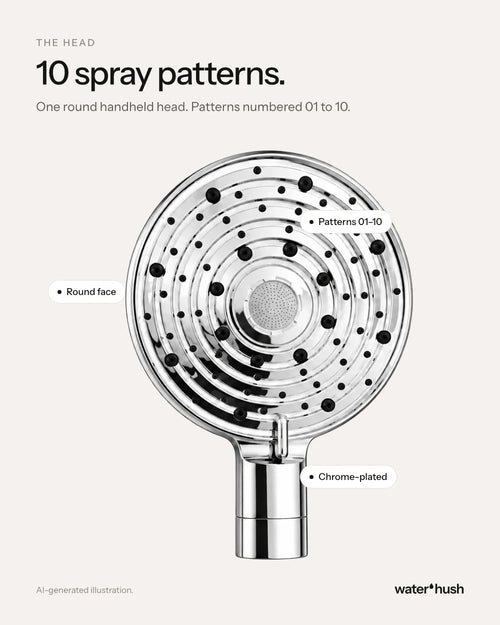 10 spray patterns on one round handheld head (AI-generated illustration)