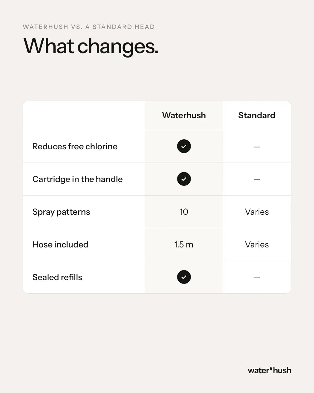 Waterhush compared with a standard shower head